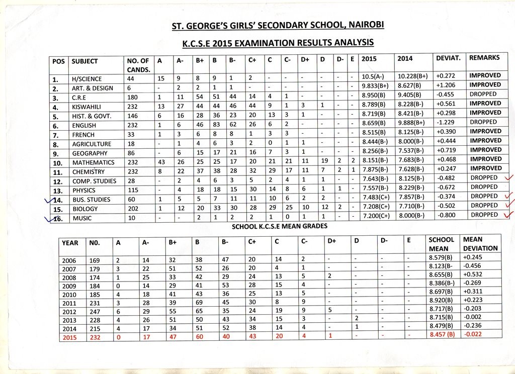 ST. GEORGES GIRLS' PAST KCSE RESULTS.